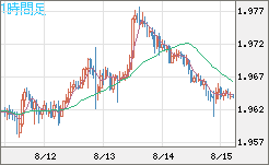 ユーロ/ＮＺドルチャート（EUR/NZD）1時間足