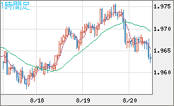 ユーロ/ＮＺドルチャート（EUR/NZD）1時間足