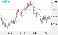 ユーロ/ＮＺドルチャート（EUR/NZD）1時間足