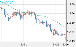 ユーロ/ＮＺドルチャート（EUR/NZD）1時間足