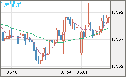 ユーロ/ＮＺドルチャート（EUR/NZD）1時間足