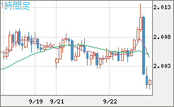 ユーロ/ＮＺドルチャート（EUR/NZD）1時間足