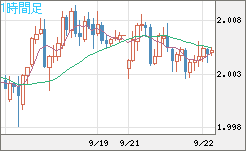ユーロ/ＮＺドルチャート（EUR/NZD）1時間足