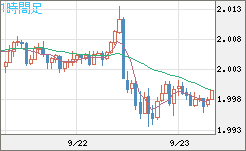 ユーロ/ＮＺドルチャート（EUR/NZD）1時間足