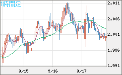 ユーロ/ＮＺドルチャート（EUR/NZD）1時間足
