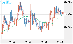 ユーロ/ＮＺドルチャート（EUR/NZD）1時間足