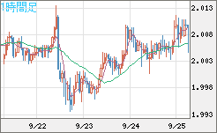 ユーロ/ＮＺドルチャート（EUR/NZD）1時間足