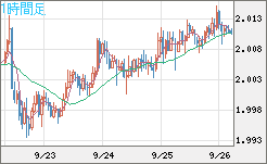 ユーロ/ＮＺドルチャート（EUR/NZD）1時間足