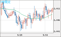 ユーロ/ＮＺドルチャート（EUR/NZD）1時間足