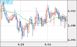 ユーロ/ＮＺドルチャート（EUR/NZD）1時間足
