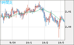 ユーロ/ＮＺドルチャート（EUR/NZD）1時間足