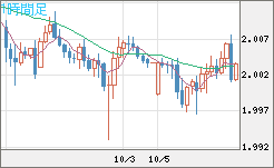 ユーロ/ＮＺドルチャート（EUR/NZD）1時間足
