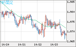 ユーロ/ＮＺドルチャート（EUR/NZD）1時間足