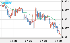ユーロ/ＮＺドルチャート（EUR/NZD）1時間足