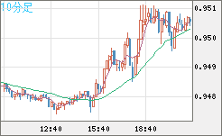 EURUSD