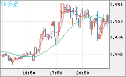 EURUSD