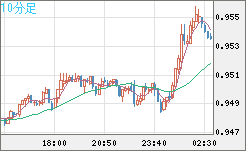 EURUSD