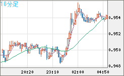 EURUSD