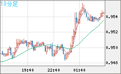 EURUSD