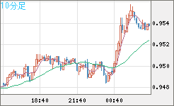 EURUSD