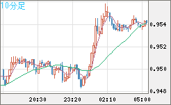 EURUSD