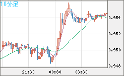 EURUSD