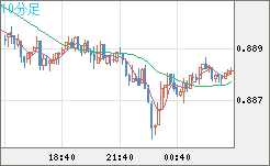 米ドル/ユーロチャート（USD/EUR、逆転通貨ペア）10分足