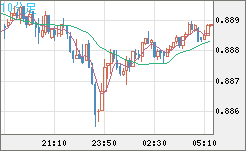 米ドル/ユーロチャート（USD/EUR、逆転通貨ペア）10分足