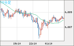 米ドル/ユーロチャート（USD/EUR、逆転通貨ペア）10分足
