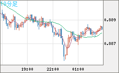 米ドル/ユーロチャート（USD/EUR、逆転通貨ペア）10分足