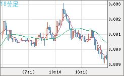 米ドル/ユーロチャート（USD/EUR、逆転通貨ペア）10分足