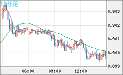 米ドル/ユーロチャート（USD/EUR、逆転通貨ペア）10分足
