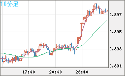 米ドル/ユーロチャート（USD/EUR、逆転通貨ペア）10分足