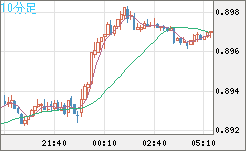 米ドル/ユーロチャート（USD/EUR、逆転通貨ペア）10分足