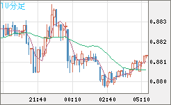 米ドル/ユーロチャート（USD/EUR、逆転通貨ペア）10分足