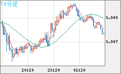 米ドル/ユーロチャート（USD/EUR、逆転通貨ペア）10分足