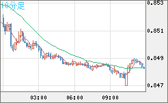 米ドル/ユーロチャート（USD/EUR、逆転通貨ペア）10分足