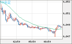 米ドル/ユーロチャート（USD/EUR、逆転通貨ペア）10分足