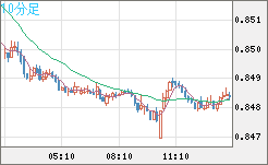 米ドル/ユーロチャート（USD/EUR、逆転通貨ペア）10分足