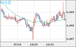 米ドル/ユーロチャート（USD/EUR、逆転通貨ペア）10分足