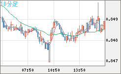 米ドル/ユーロチャート（USD/EUR、逆転通貨ペア）10分足