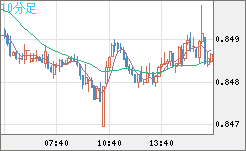 米ドル/ユーロチャート（USD/EUR、逆転通貨ペア）10分足