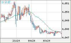 米ドル/ユーロチャート（USD/EUR、逆転通貨ペア）10分足