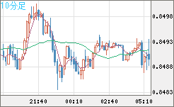 米ドル/ユーロチャート（USD/EUR、逆転通貨ペア）10分足