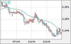 米ドル/ユーロチャート（USD/EUR、逆転通貨ペア）10分足