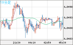 米ドル/ユーロチャート（USD/EUR、逆転通貨ペア）10分足