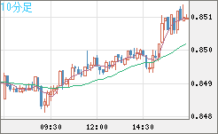 米ドル/ユーロチャート（USD/EUR、逆転通貨ペア）10分足