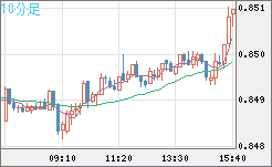 米ドル/ユーロチャート（USD/EUR、逆転通貨ペア）10分足