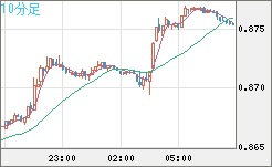 米ドル/ユーロチャート（USD/EUR、逆転通貨ペア）10分足