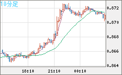 米ドル/ユーロチャート（USD/EUR、逆転通貨ペア）10分足